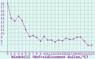 Courbe du refroidissement olien pour Ble / Mulhouse (68)