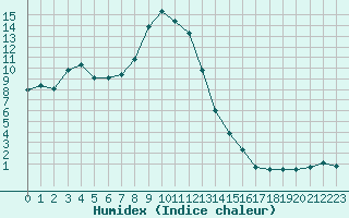 Courbe de l'humidex pour La Beaume (05)