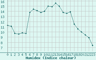 Courbe de l'humidex pour Ble / Mulhouse (68)