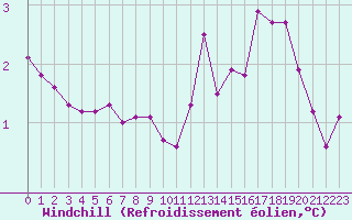 Courbe du refroidissement olien pour Verneuil (78)