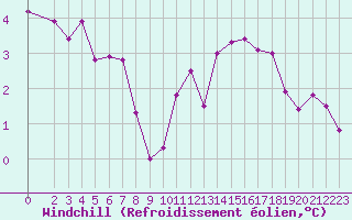 Courbe du refroidissement olien pour Lobbes (Be)