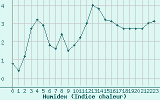 Courbe de l'humidex pour Bagnres-de-Luchon (31)