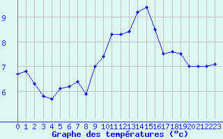 Courbe de tempratures pour Strasbourg (67)