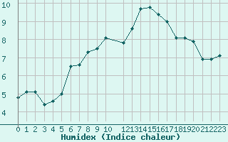 Courbe de l'humidex pour Trgueux (22)