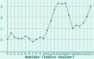 Courbe de l'humidex pour Deauville (14)