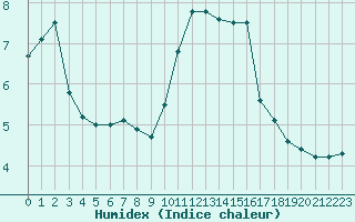 Courbe de l'humidex pour Orly (91)