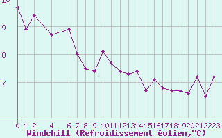 Courbe du refroidissement olien pour Saint-Martin-du-Bec (76)