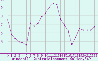 Courbe du refroidissement olien pour Cavalaire-sur-Mer (83)