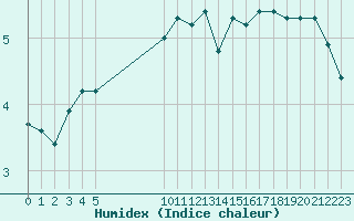 Courbe de l'humidex pour Vias (34)