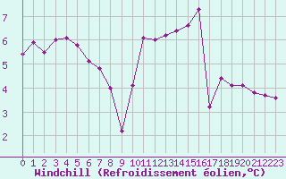 Courbe du refroidissement olien pour Bourg-en-Bresse (01)