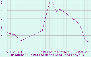 Courbe du refroidissement olien pour Saint-Philbert-sur-Risle (27)