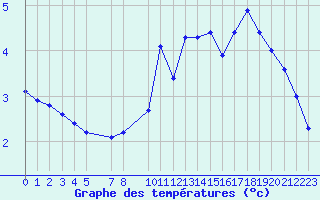 Courbe de tempratures pour Saint-Bauzile (07)