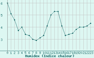 Courbe de l'humidex pour Castres-Nord (81)