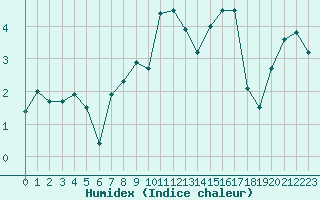 Courbe de l'humidex pour Saint-Dizier (52)