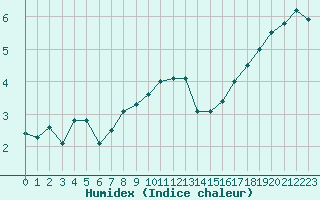 Courbe de l'humidex pour Epinal (88)