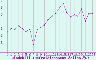 Courbe du refroidissement olien pour Saint-Amans (48)