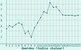 Courbe de l'humidex pour Blois (41)