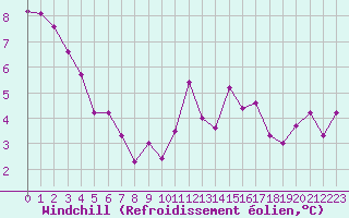 Courbe du refroidissement olien pour Lamballe (22)