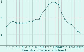 Courbe de l'humidex pour Douzy (08)