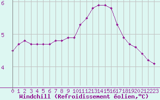 Courbe du refroidissement olien pour Douzy (08)