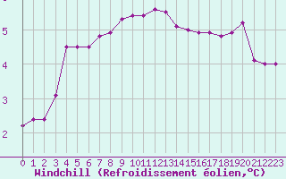 Courbe du refroidissement olien pour Dunkerque (59)
