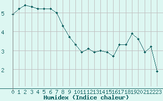 Courbe de l'humidex pour Voiron (38)