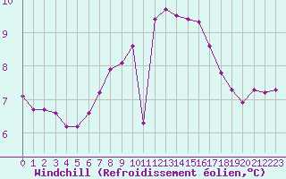 Courbe du refroidissement olien pour Ploudalmezeau (29)