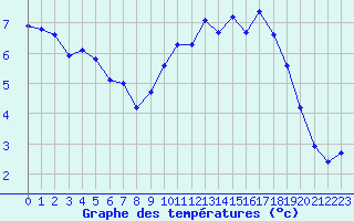 Courbe de tempratures pour Le Mesnil-Esnard (76)