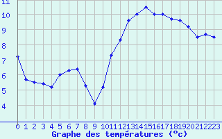 Courbe de tempratures pour Souprosse (40)