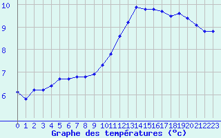 Courbe de tempratures pour Champagne-sur-Seine (77)