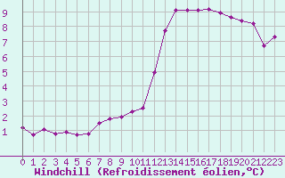 Courbe du refroidissement olien pour Chartres (28)