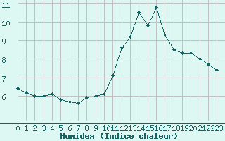 Courbe de l'humidex pour Evreux (27)