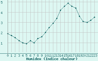 Courbe de l'humidex pour Saint-Dizier (52)