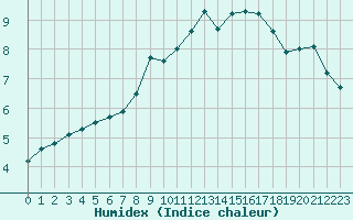 Courbe de l'humidex pour Cernay (86)