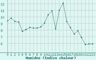 Courbe de l'humidex pour Sain-Bel (69)