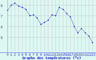Courbe de tempratures pour Lannion (22)