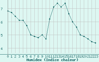 Courbe de l'humidex pour Boulogne (62)