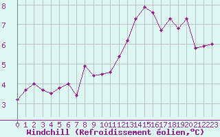 Courbe du refroidissement olien pour Nonaville (16)