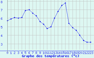 Courbe de tempratures pour Samatan (32)