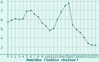 Courbe de l'humidex pour Samatan (32)