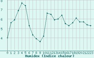 Courbe de l'humidex pour Noyarey (38)