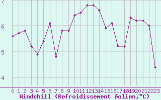 Courbe du refroidissement olien pour Besanon (25)