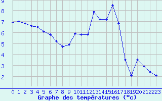 Courbe de tempratures pour Mcon (71)