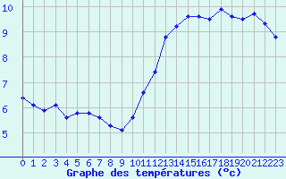 Courbe de tempratures pour Nonaville (16)