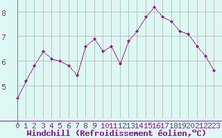Courbe du refroidissement olien pour Paris Saint-Germain-des-Prs (75)