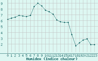 Courbe de l'humidex pour Cernay-la-Ville (78)