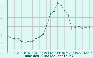 Courbe de l'humidex pour Leign-les-Bois (86)