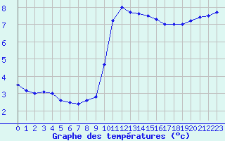 Courbe de tempratures pour Ile de Groix (56)