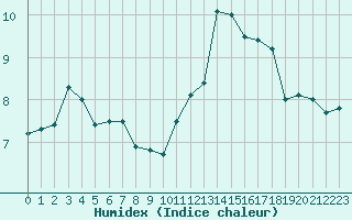 Courbe de l'humidex pour Sainte-Ouenne (79)