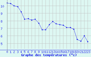 Courbe de tempratures pour Ambrieu (01)